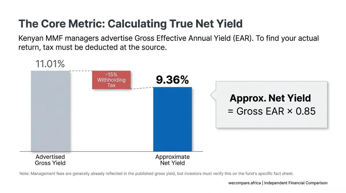 Net yield calculation: gross effective annual yield multiplied by 0.85 after 15% withholding tax