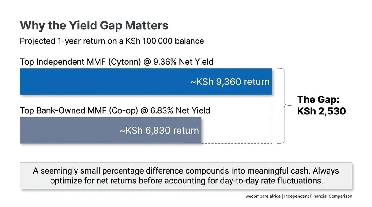 Yield gap in shillings: KSh 100,000 earns about KSh 9,360 at Cytonn versus about KSh 6,830 at Co-op over a year