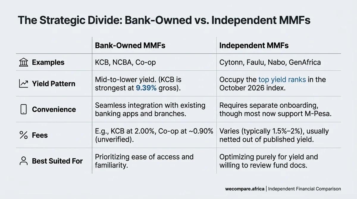 Comparison of bank-owned and independent money market funds