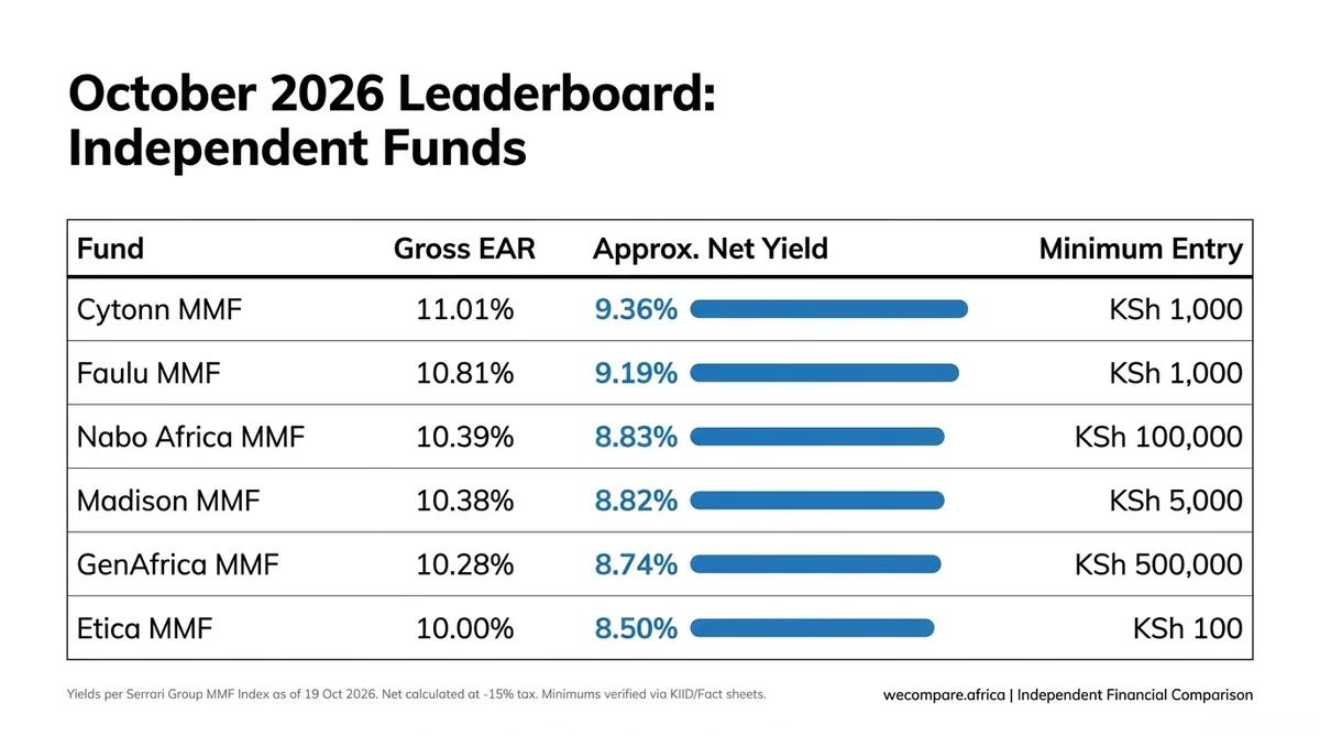 Leaderboard of independent money market funds ranked by approximate net yield