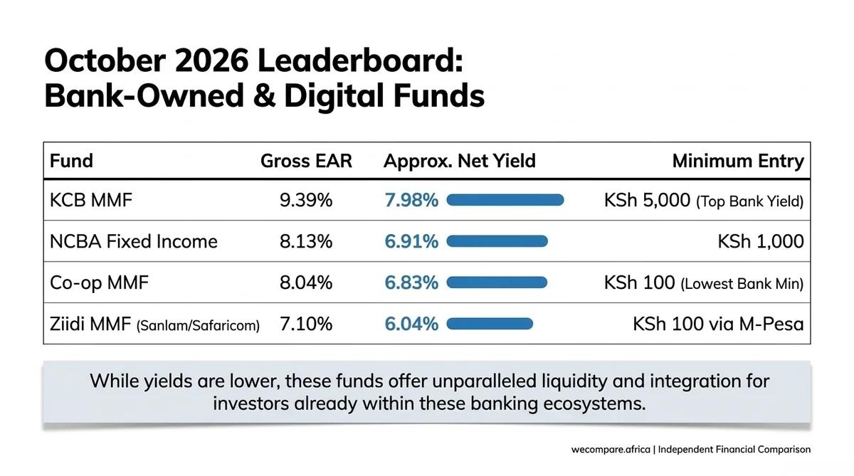 Leaderboard of bank-owned money market funds ranked by approximate net yield