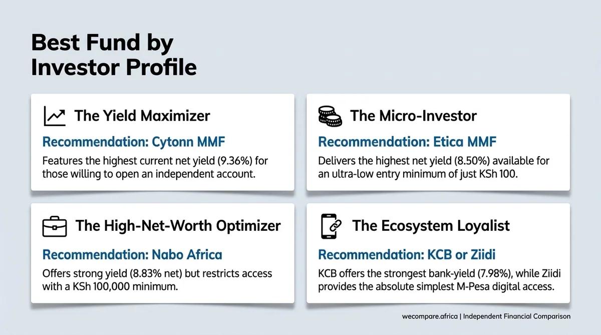 Best money market fund by investor profile: highest yield, low minimum, bank-owned