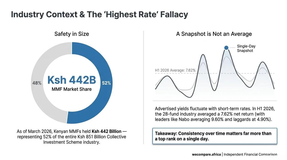 Industry context: why the highest advertised MMF rate can mislead, with H1 2026 average net returns