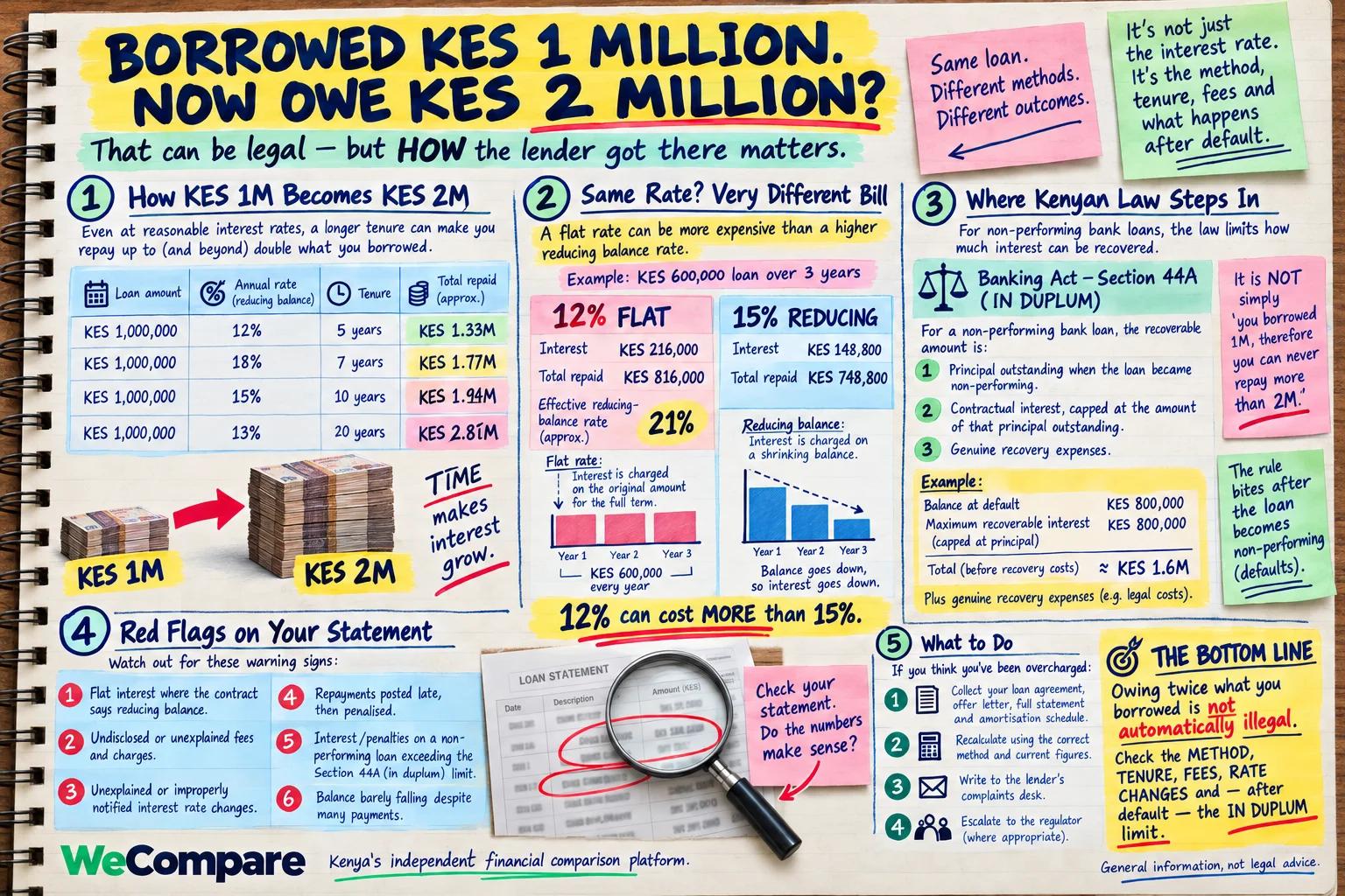 Hand-drawn notebook infographic titled "Borrowed KES 1 million, now owe KES 2 million?" showing how a KES 1M loan can reach KES 2M, a 12% flat versus 15% reducing balance comparison on a KES 600,000 loan, the Banking Act section 44A in duplum rule, six red flags on a loan statement and four steps to take if you think you were overcharged.