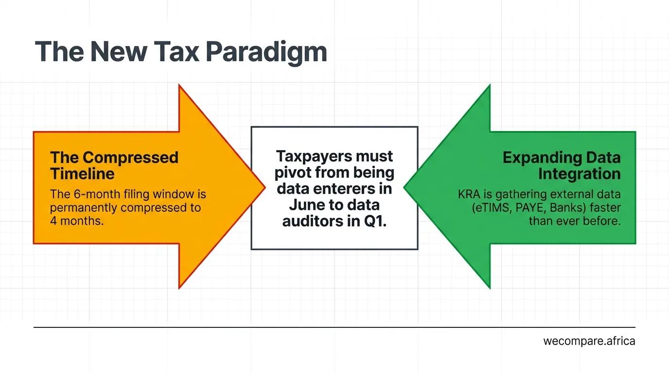 Diagram: the filing window is permanently compressed from 6 months to 4 months, while KRA gathers external data from eTIMS, PAYE and banks faster than before. Taxpayers must pivot from data enterers in June to data auditors in Q1.