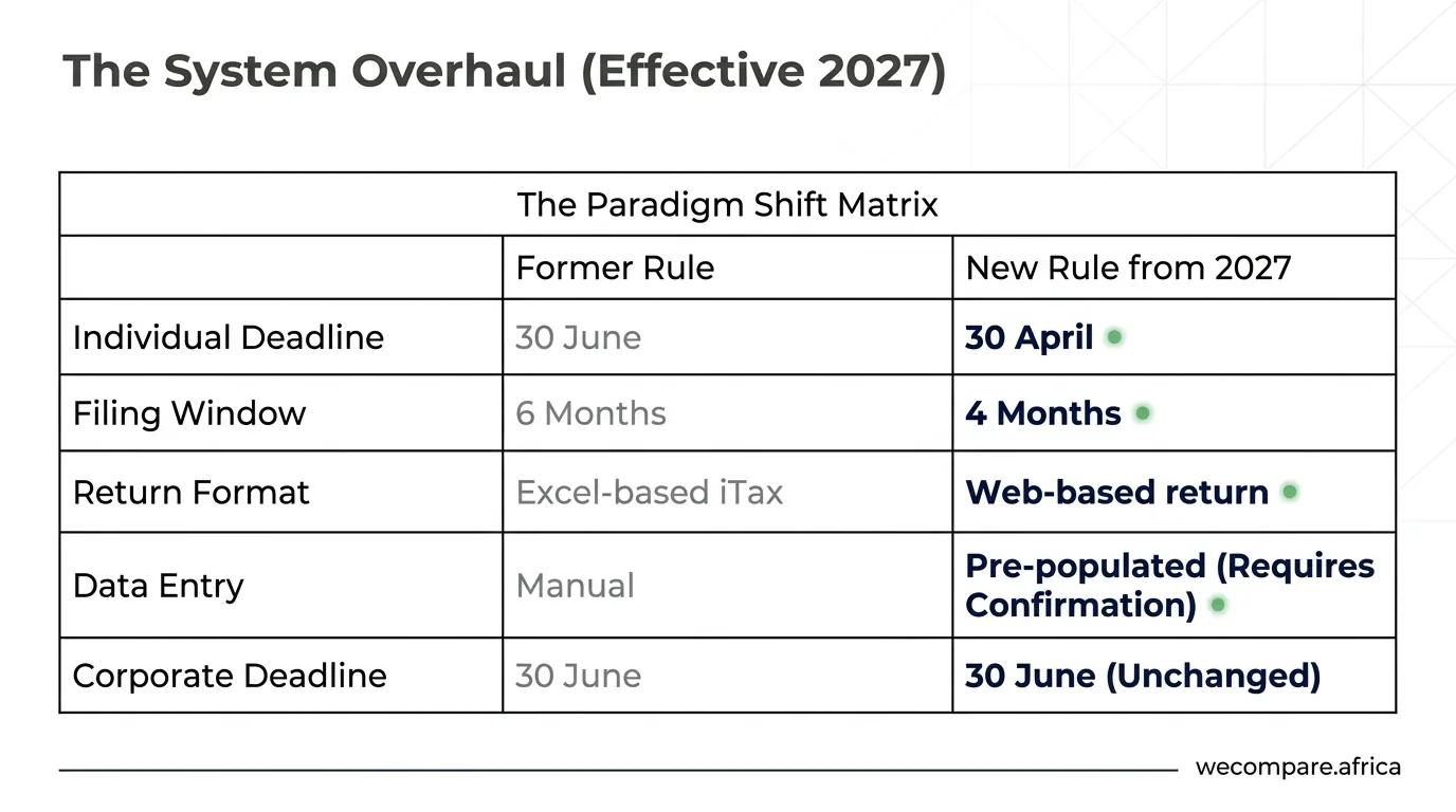 Table comparing the former rule and the new rule from 2027: individual deadline 30 June becomes 30 April, filing window 6 months becomes 4 months, Excel-based iTax becomes a web-based return, manual data entry becomes pre-populated data that requires confirmation, and the corporate deadline stays at 30 June.