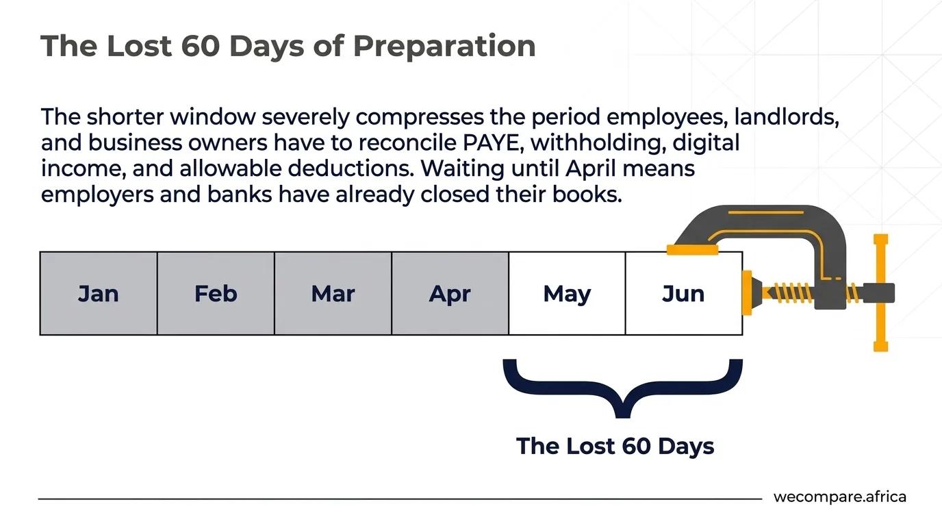 Timeline from January to June with January to April shaded and May and June marked as the lost 60 days, shown squeezed in a clamp.