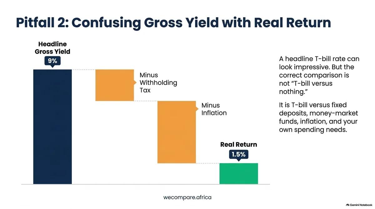 Waterfall chart: 9% headline gross yield minus withholding tax minus inflation leaves a 1.5% real return