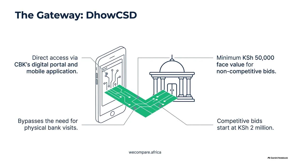 Illustration of DhowCSD: direct access via CBK's portal and app, KSh 50,000 minimum for non-competitive bids, KSh 2 million for competitive bids