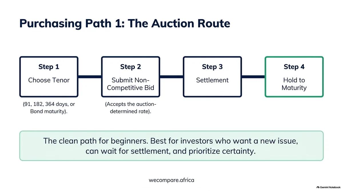 4-step auction route: choose tenor, submit non-competitive bid, settlement, hold to maturity