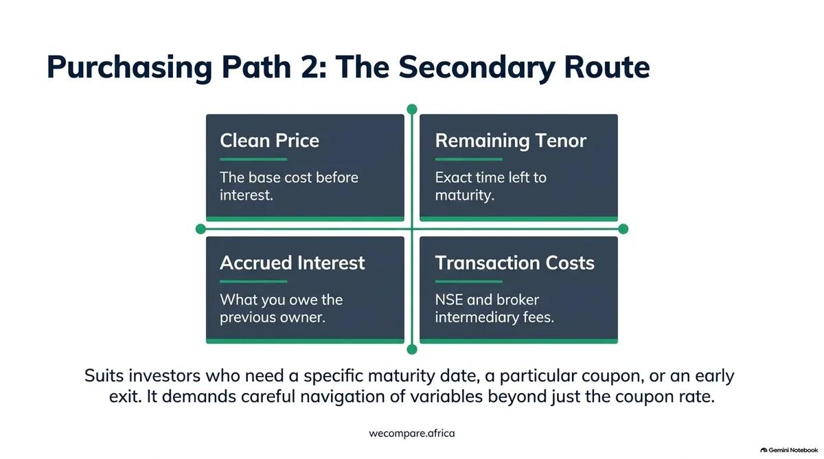 Four variables on the secondary route: clean price, remaining tenor, accrued interest, transaction costs