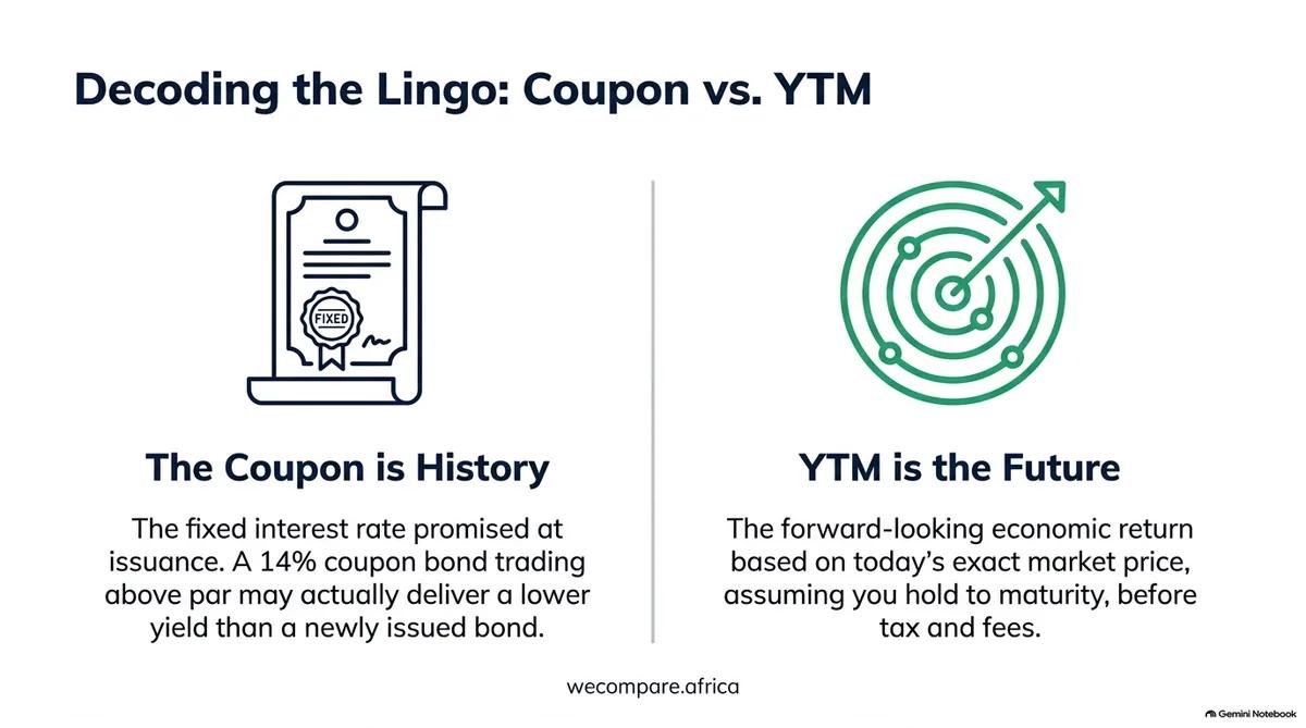 The coupon is history, the fixed rate promised at issue; yield to maturity is the future, the forward-looking return at today's price