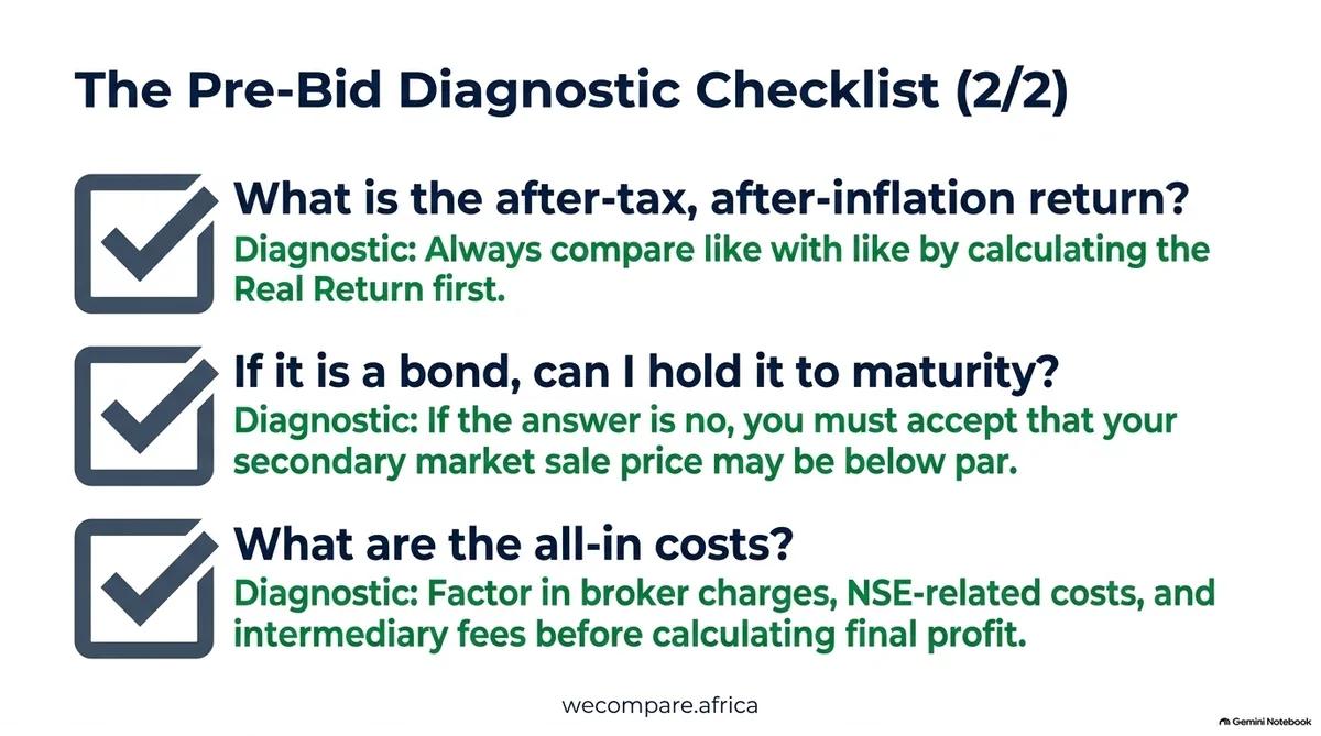 Checklist questions 3 to 5: after-tax after-inflation return, can I hold a bond to maturity, and what are the all-in costs