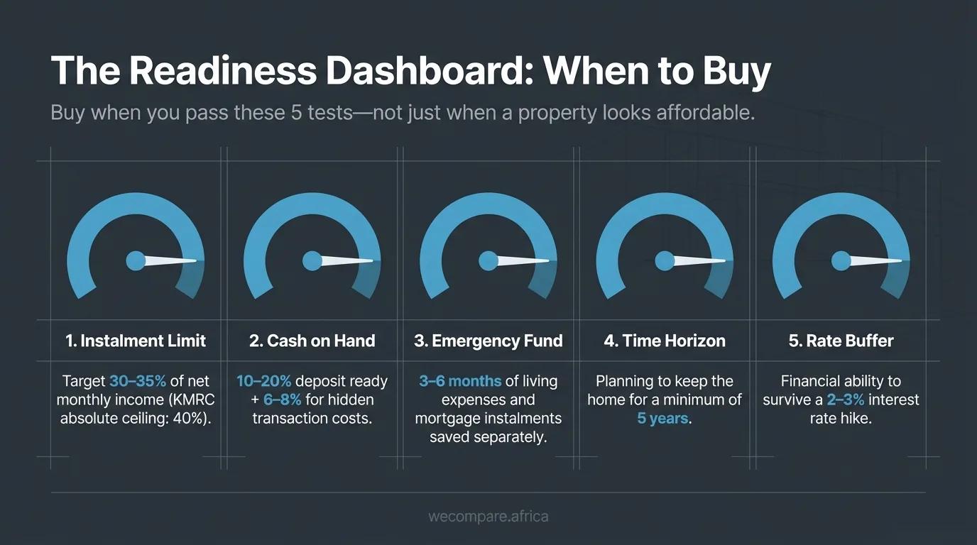 Readiness dashboard with five tests for buying a home in Kenya: instalment at 30-35% of net income, 10-20% deposit plus 6-8% costs, 3-6 months emergency fund, 5-year horizon, and a buffer for a 2-3 point rate rise.