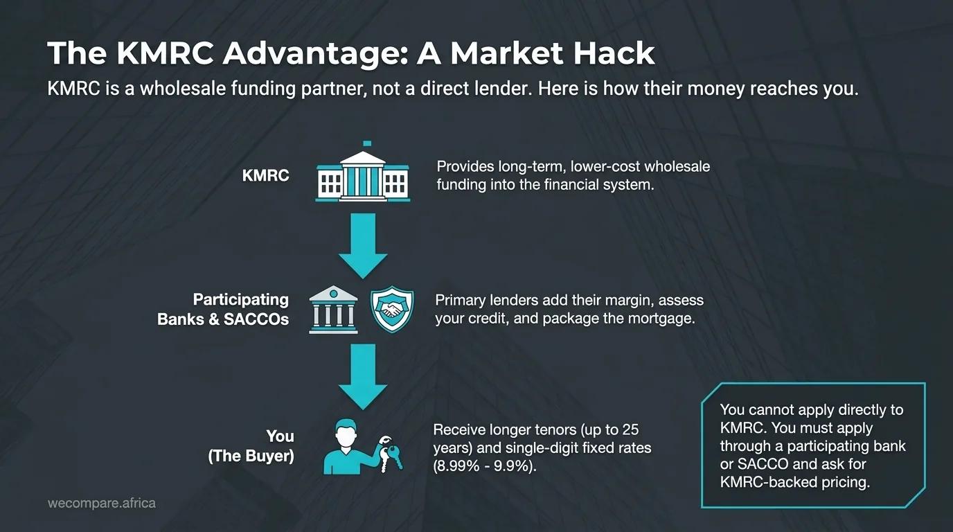 Diagram showing KMRC funding flowing to participating banks and SACCOs, then to the buyer, who gets tenors up to 25 years and fixed rates of 8.99% to 9.9%.