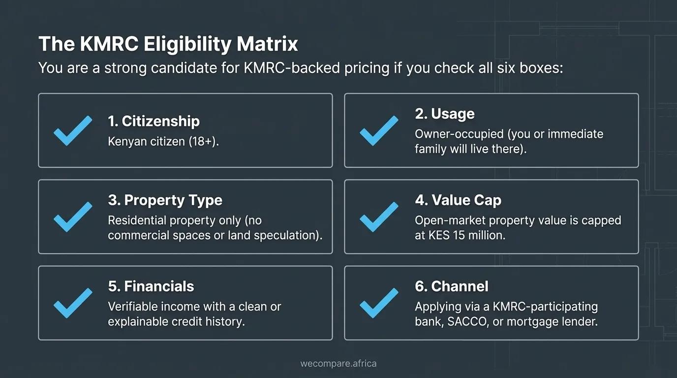 Six-point KMRC eligibility matrix: Kenyan citizen aged 18 or over, owner-occupied, residential property, value up to KES 15 million, verifiable income with a clean credit history, and a participating lender.