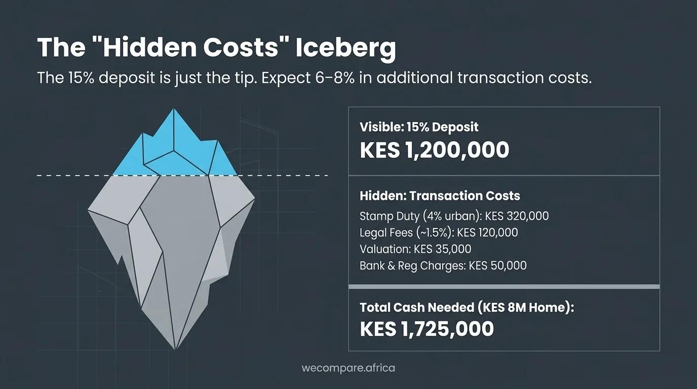 Iceberg graphic: 15% deposit of KES 1,200,000 above the surface, KES 525,000 of stamp duty, legal, valuation and bank charges below, totalling KES 1,725,000 for a KES 8 million home.