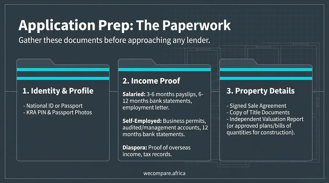 Three document folders to prepare for a mortgage: identity and profile, income proof for salaried, self-employed and diaspora applicants, and property details.