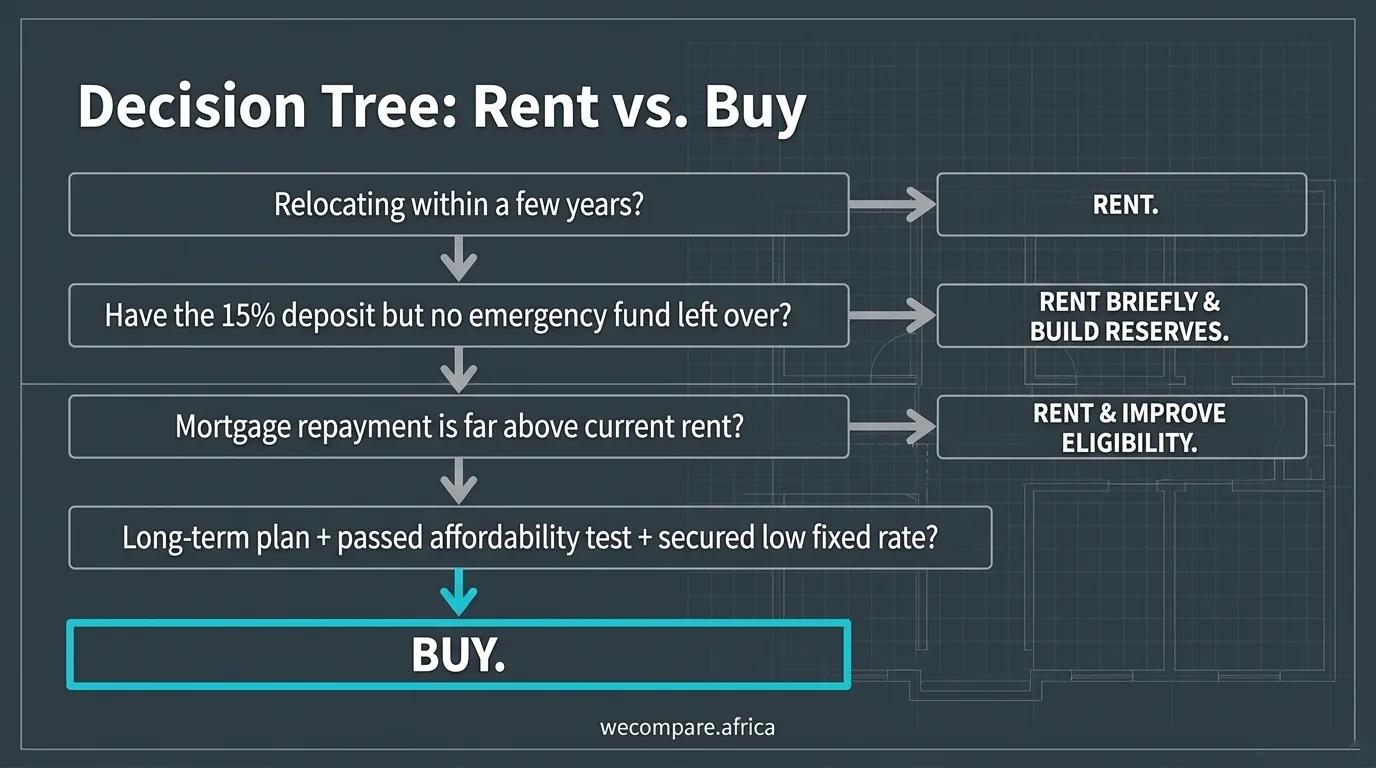 Decision tree for renting or buying: rent if relocating soon, rent briefly if no emergency fund, rent and improve eligibility if the mortgage is far above rent, otherwise buy.